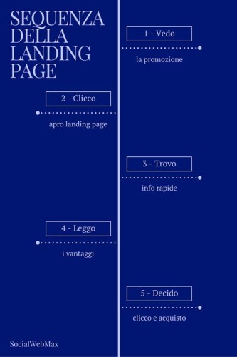 sequenza landing page - SocialWebMax
