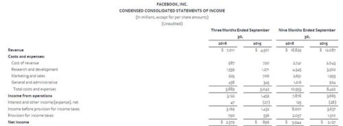 Facebook e la deriva autoritaria - Facebook bilancio primi 9 mesi 2016 - SocialWebMax