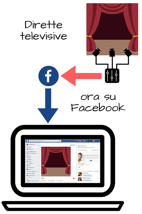 Dirette Televisive su Facebook - SocialWebMax