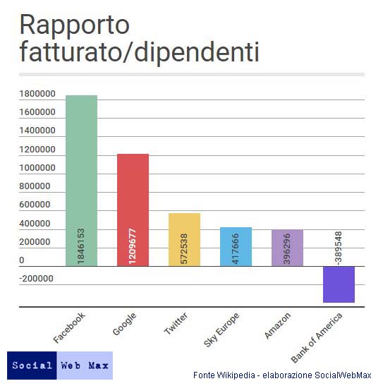 Facebook e la deriva autoritaria - rapporto fatturato-dipendenti 2- SocialWebMax