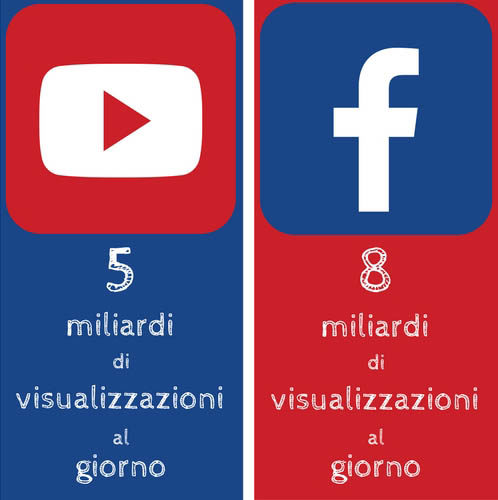 Youtube vs Facebook visualizzazioni - SocialWebMax