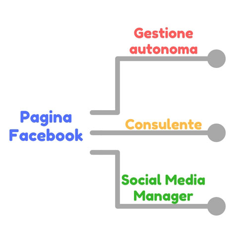 Gestione Pagina Facebook autonoma, consulente o Social Media Manager - SocialWebMax