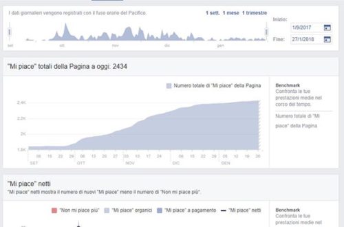 Le Officine del Pozzo Facebook incremento 4 - SocialWebMax