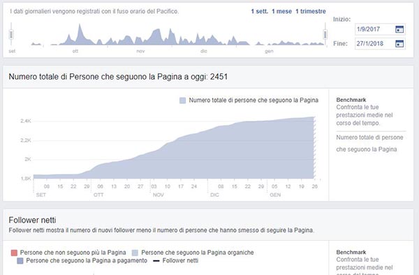 Le Officine del Pozzo Facebook incremento 5 - SocialWebMax